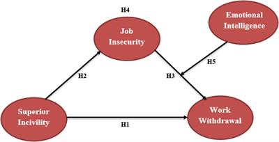 Unlocking the Effect of Supervisor Incivility on Work Withdrawal Behavior: Conservation of Resource Perspective